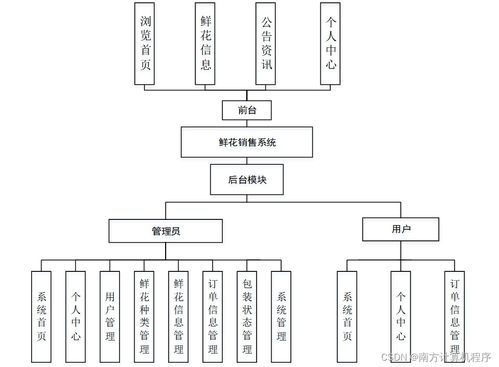 基于Java與SSM框架的鮮花銷(xiāo)售系統(tǒng)設(shè)計(jì)與實(shí)現(xiàn)——計(jì)算機(jī)系統(tǒng)集成服務(wù)實(shí)踐